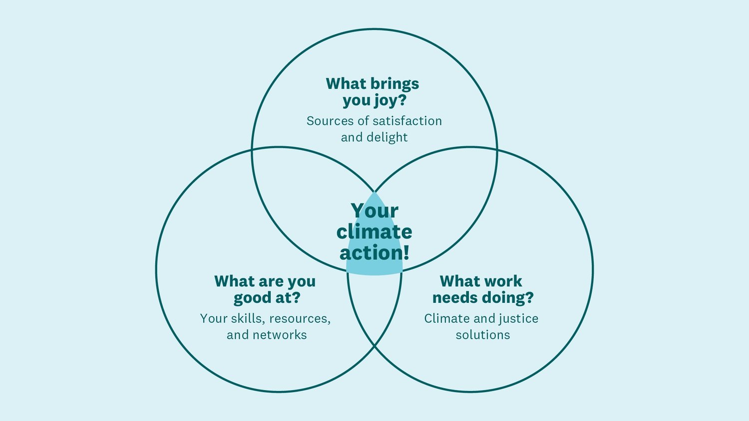 Climate Action Venn Diagram